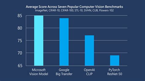 vision model benchmark